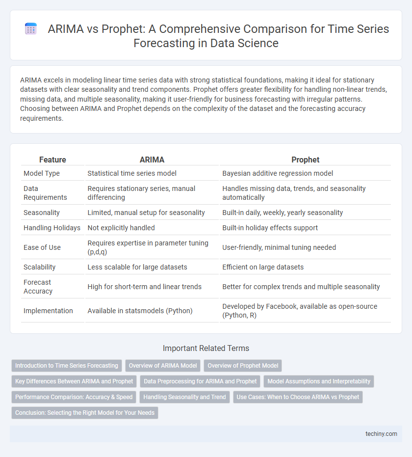 ARIMA vs Prophet: A Comprehensive Comparison for Time Series Forecasting in Data Science