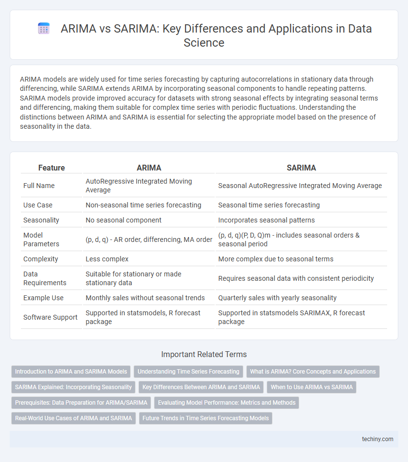 ARIMA vs SARIMA: Key Differences and Applications in Data Science