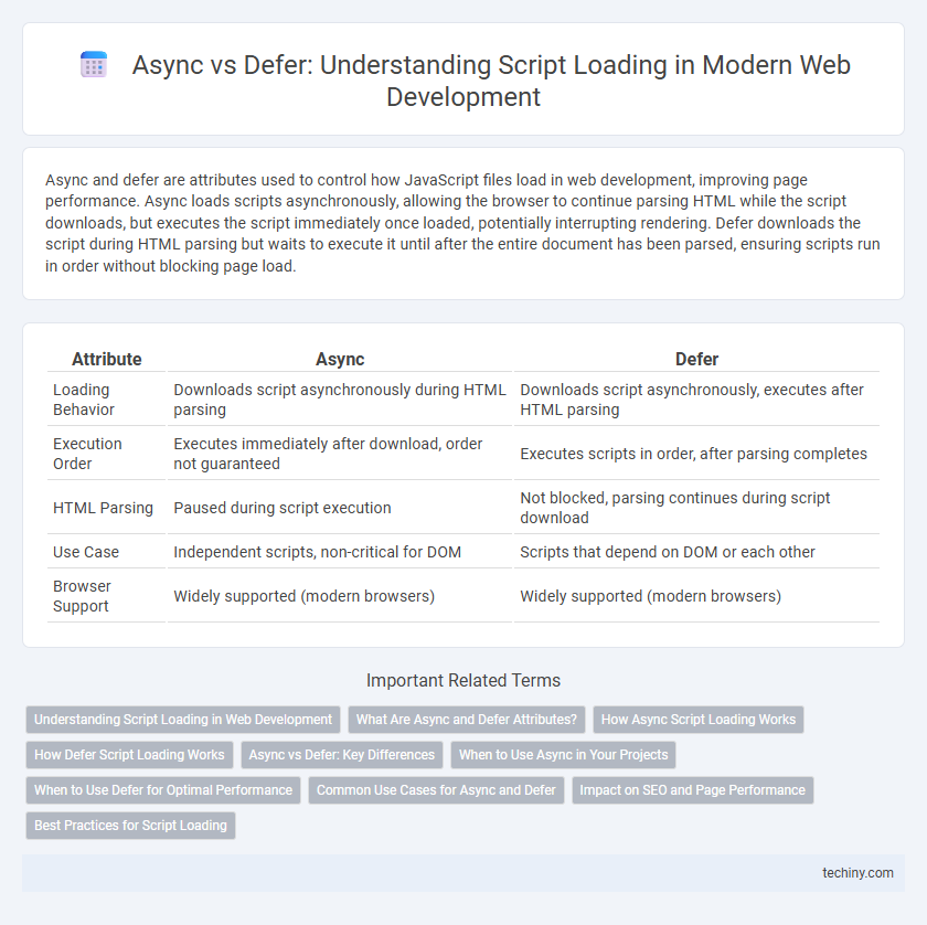 Async vs Defer: Understanding Script Loading in Modern Web Development
