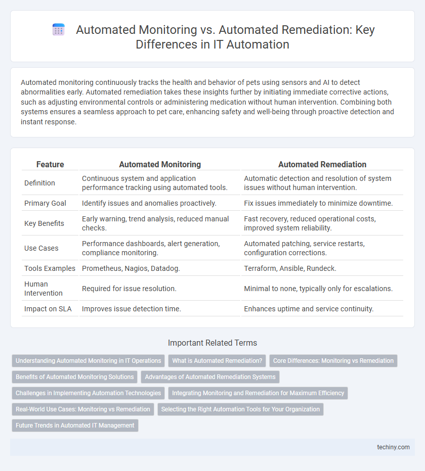 Automated Monitoring vs. Automated Remediation: Key Differences in IT Automation