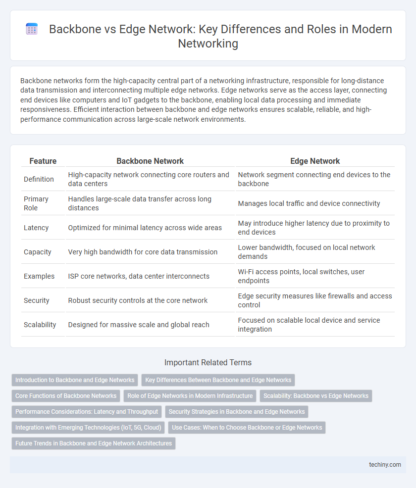 Backbone vs Edge Network: Key Differences and Roles in Modern Networking