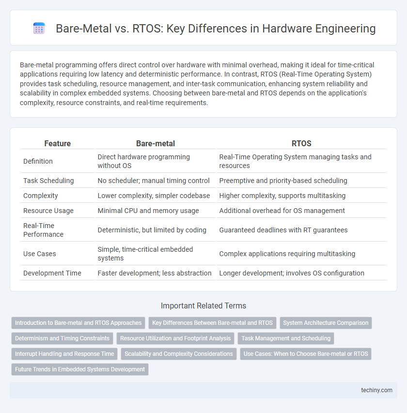 Bare-Metal vs. RTOS: Key Differences in Hardware Engineering