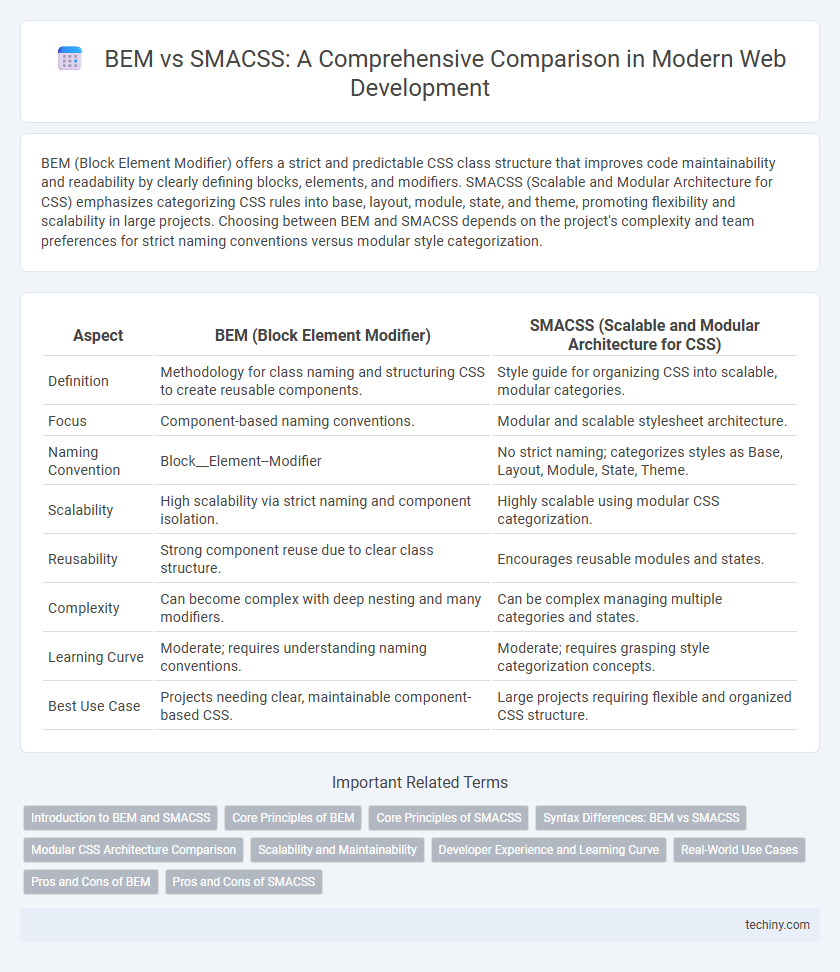 BEM vs SMACSS: A Comprehensive Comparison in Modern Web Development