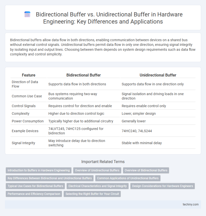 Bidirectional Buffer vs. Unidirectional Buffer in Hardware Engineering: Key Differences and Applications