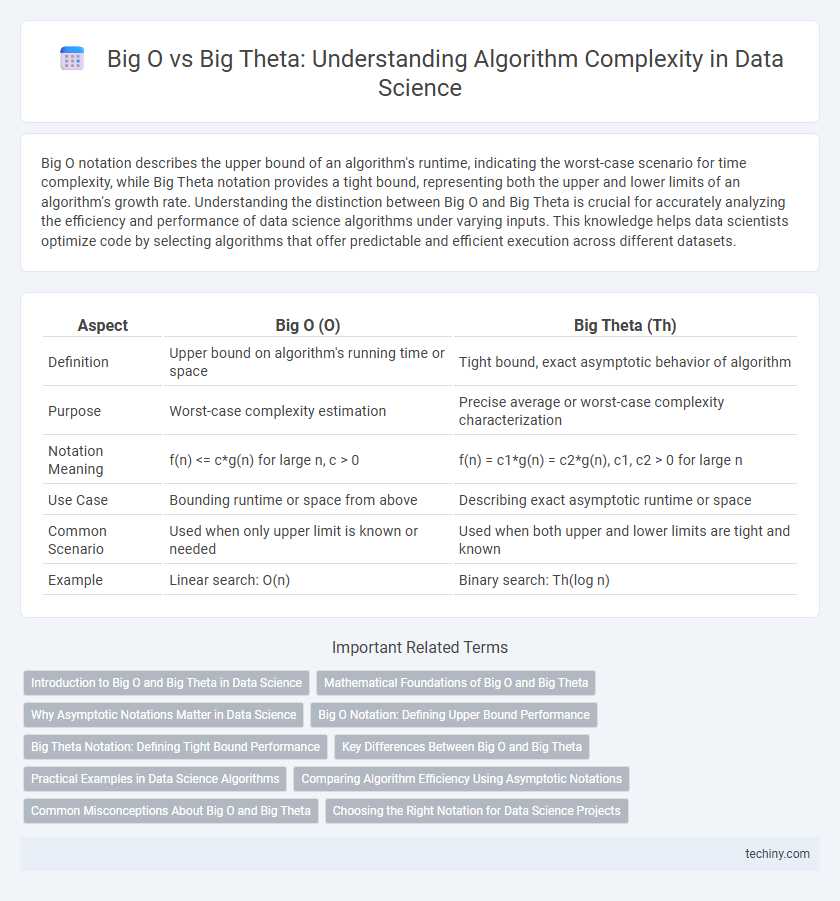 Big O vs Big Theta: Understanding Algorithm Complexity in Data Science