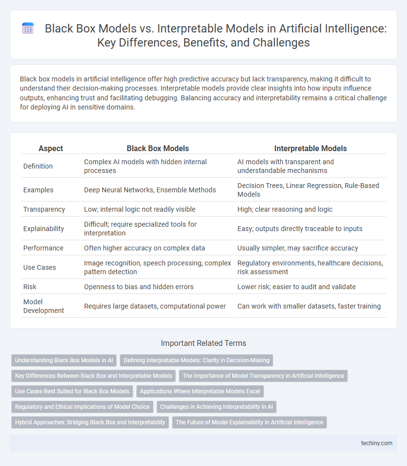 Black Box Models vs. Interpretable Models in Artificial Intelligence: Key Differences, Benefits, and Challenges