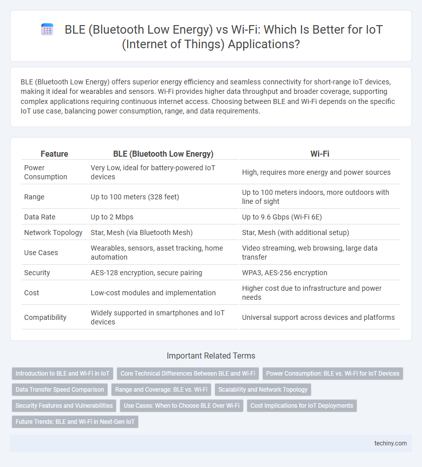 BLE (Bluetooth Low Energy) vs Wi-Fi: Which Is Better for IoT (Internet of Things) Applications?