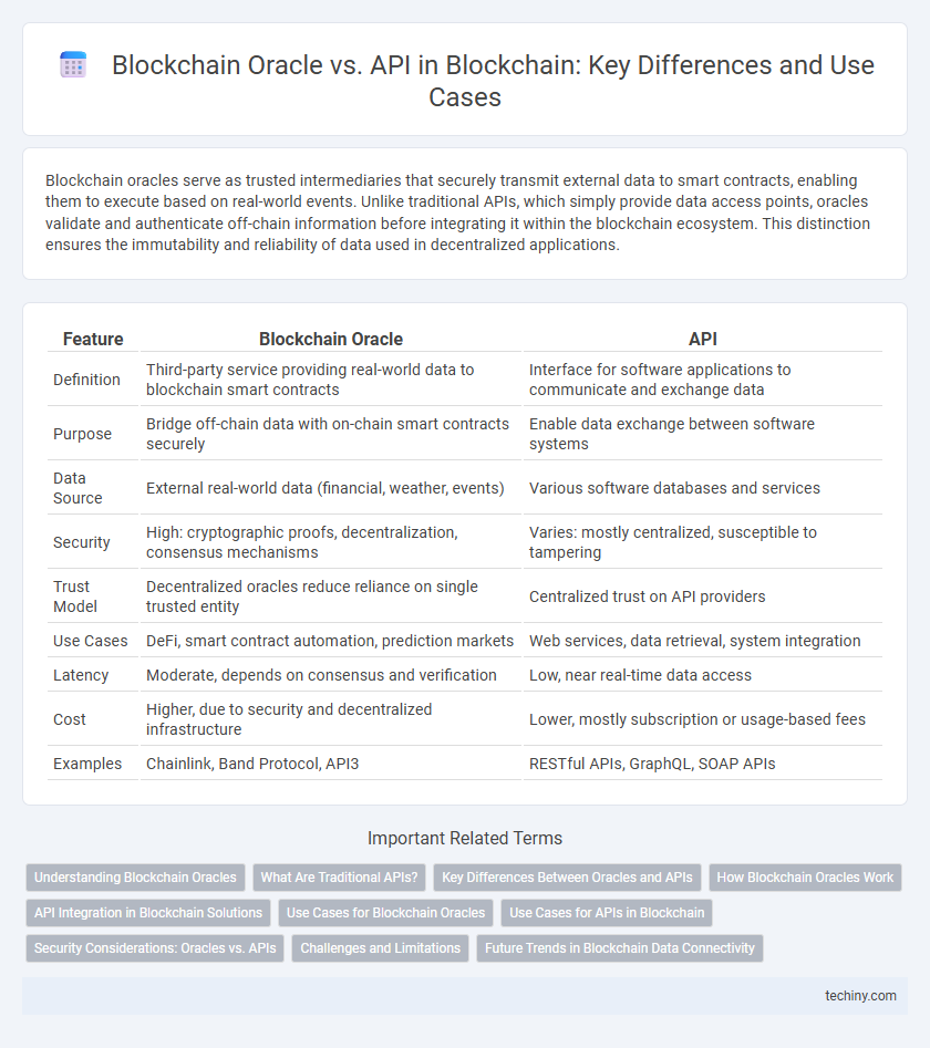 Blockchain Oracle vs. API in Blockchain: Key Differences and Use Cases