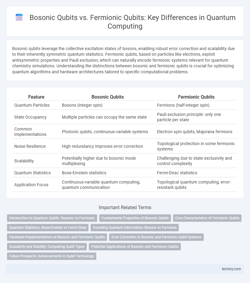 Bosonic Qubits vs. Fermionic Qubits: Key Differences in Quantum Computing