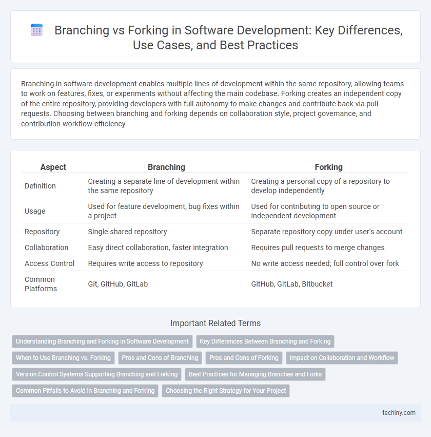 Branching vs Forking in Software Development: Key Differences, Use Cases, and Best Practices