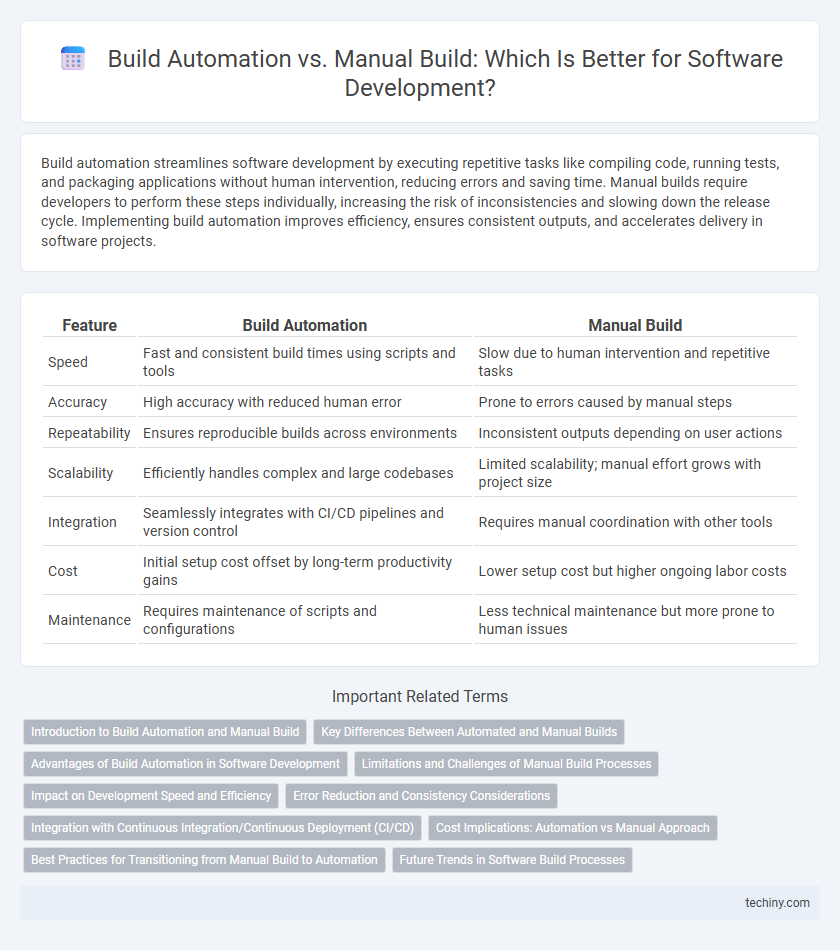 Build Automation vs. Manual Build: Which Is Better for Software Development?