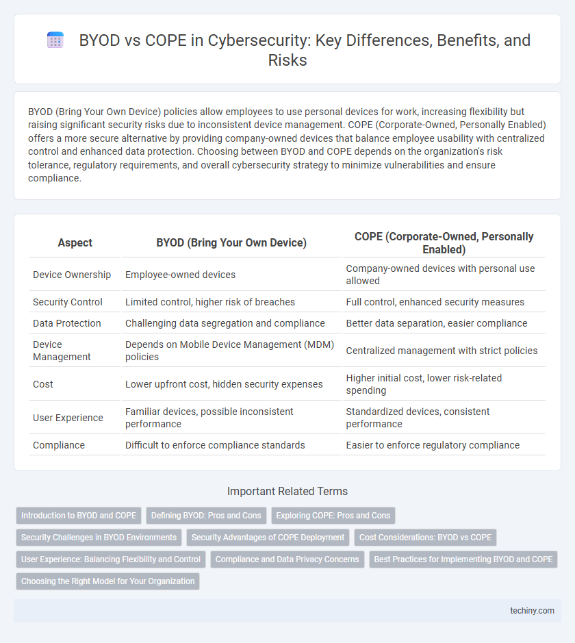 BYOD vs COPE in Cybersecurity: Key Differences, Benefits, and Risks