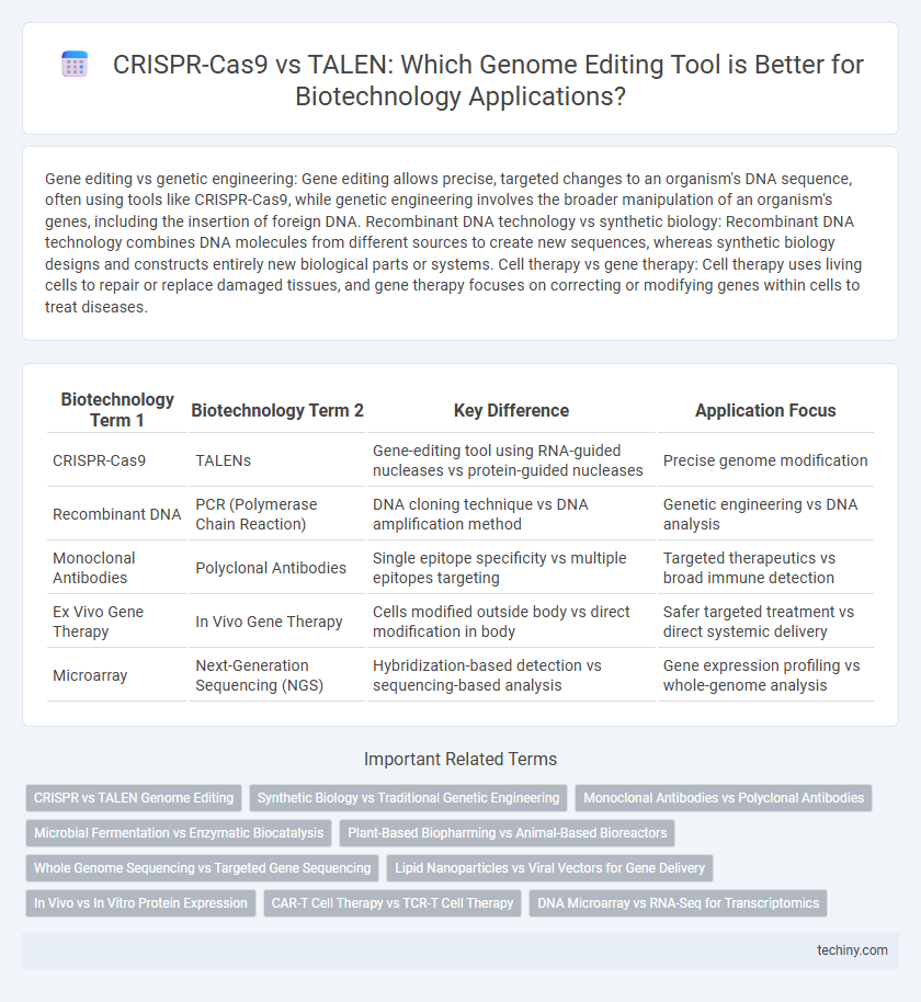 CRISPR-Cas9 vs TALEN: Which Genome Editing Tool is Better for Biotechnology Applications?