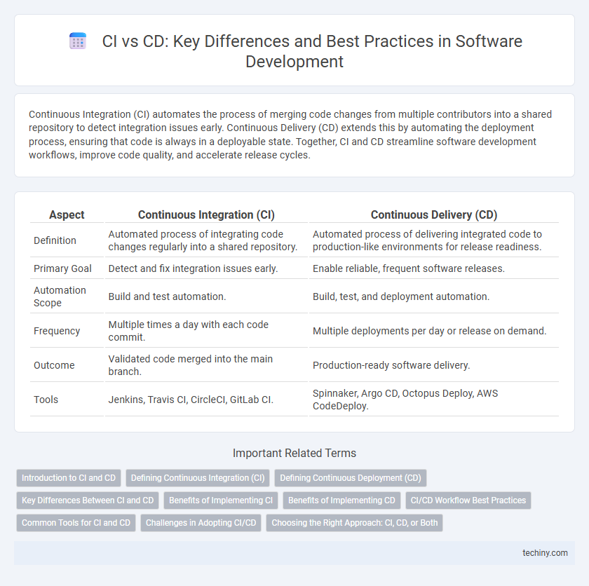 CI vs CD: Key Differences and Best Practices in Software Development