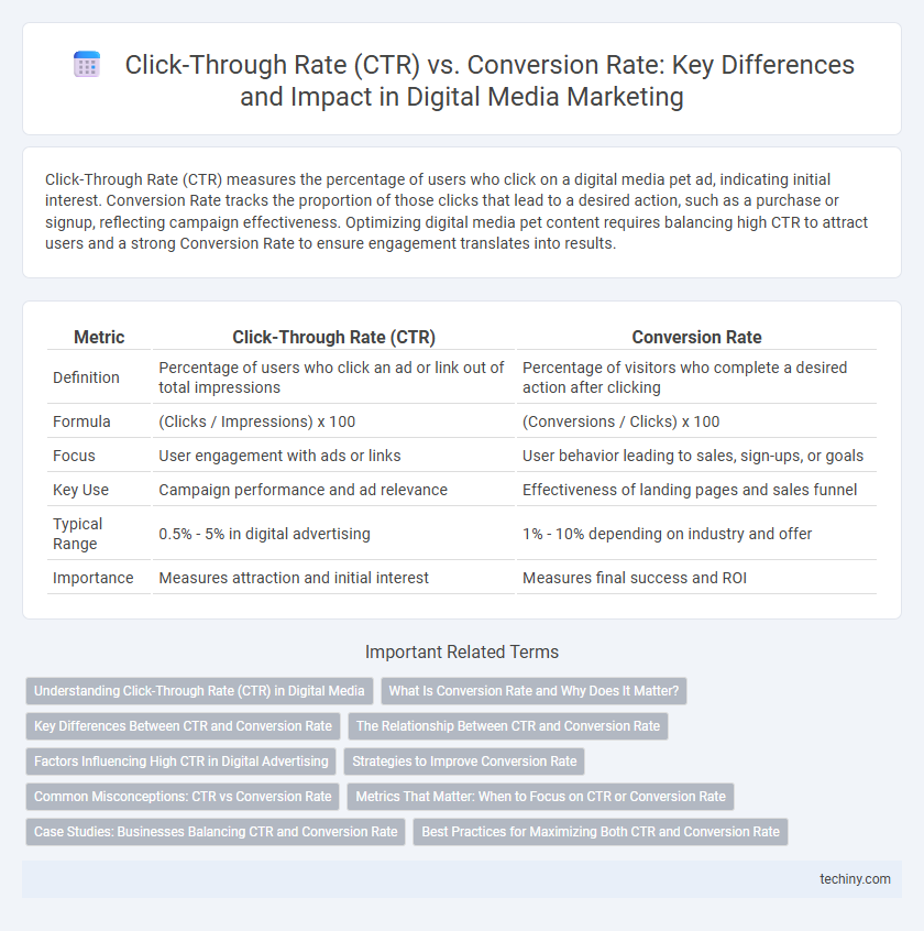Click-Through Rate (CTR) vs. Conversion Rate: Key Differences and Impact in Digital Media Marketing