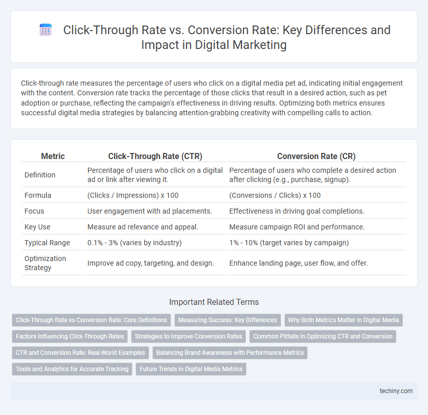 Click-Through Rate vs. Conversion Rate: Key Differences and Impact in Digital Marketing