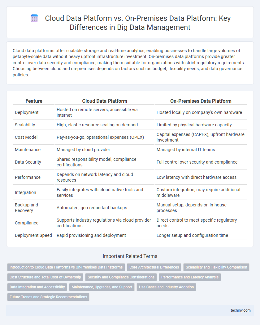 Cloud Data Platform vs. On-Premises Data Platform: Key Differences in Big Data Management