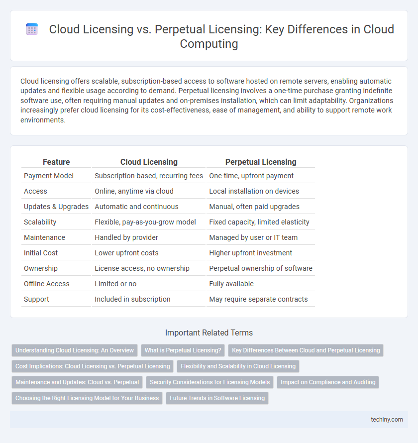 Cloud Licensing vs. Perpetual Licensing: Key Differences in Cloud Computing