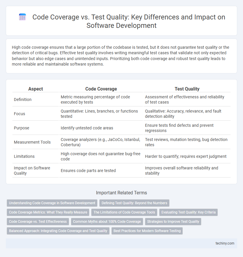 Code Coverage vs. Test Quality: Key Differences and Impact on Software Development