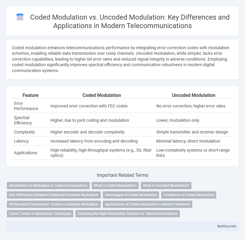 Coded Modulation vs. Uncoded Modulation: Key Differences and Applications in Modern Telecommunications