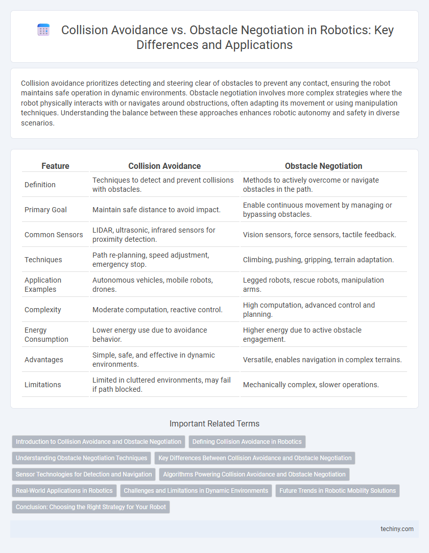 Collision Avoidance vs. Obstacle Negotiation in Robotics: Key Differences and Applications