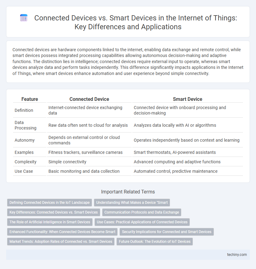 Connected Devices vs. Smart Devices in the Internet of Things: Key Differences and Applications