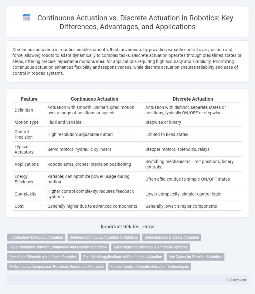Continuous Actuation vs. Discrete Actuation in Robotics: Key Differences, Advantages, and Applications