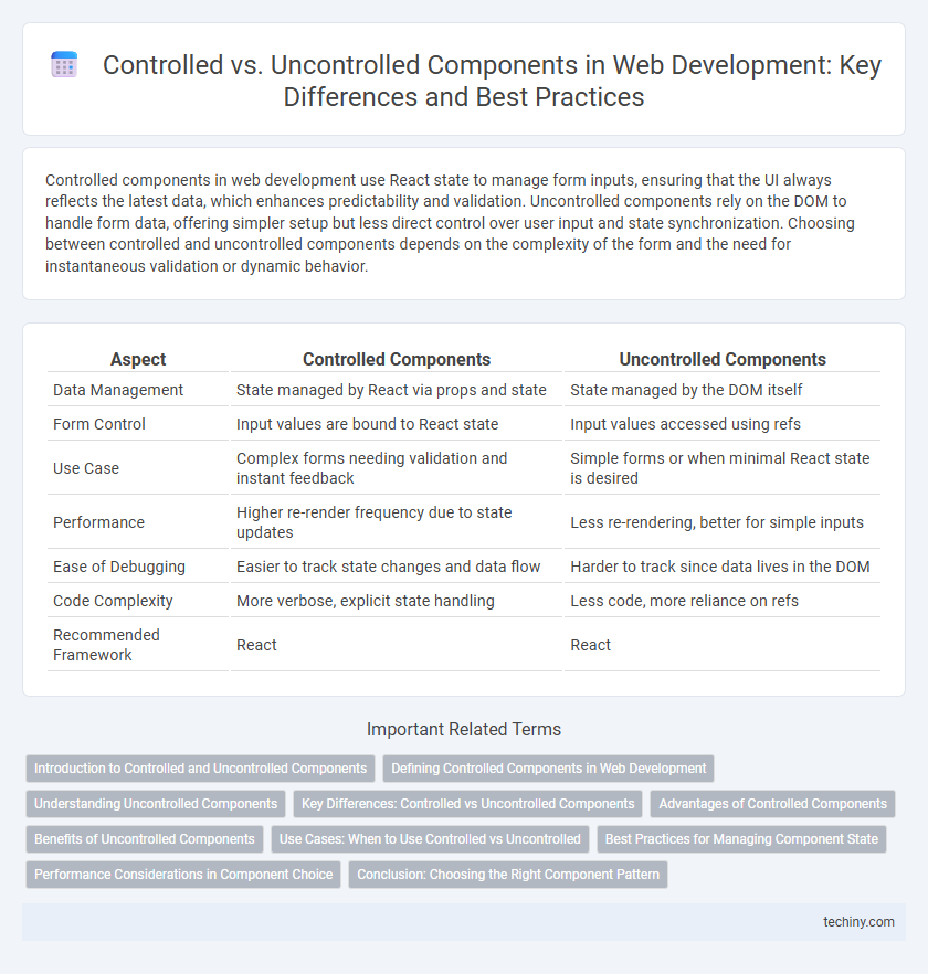 Controlled vs. Uncontrolled Components in Web Development: Key Differences and Best Practices