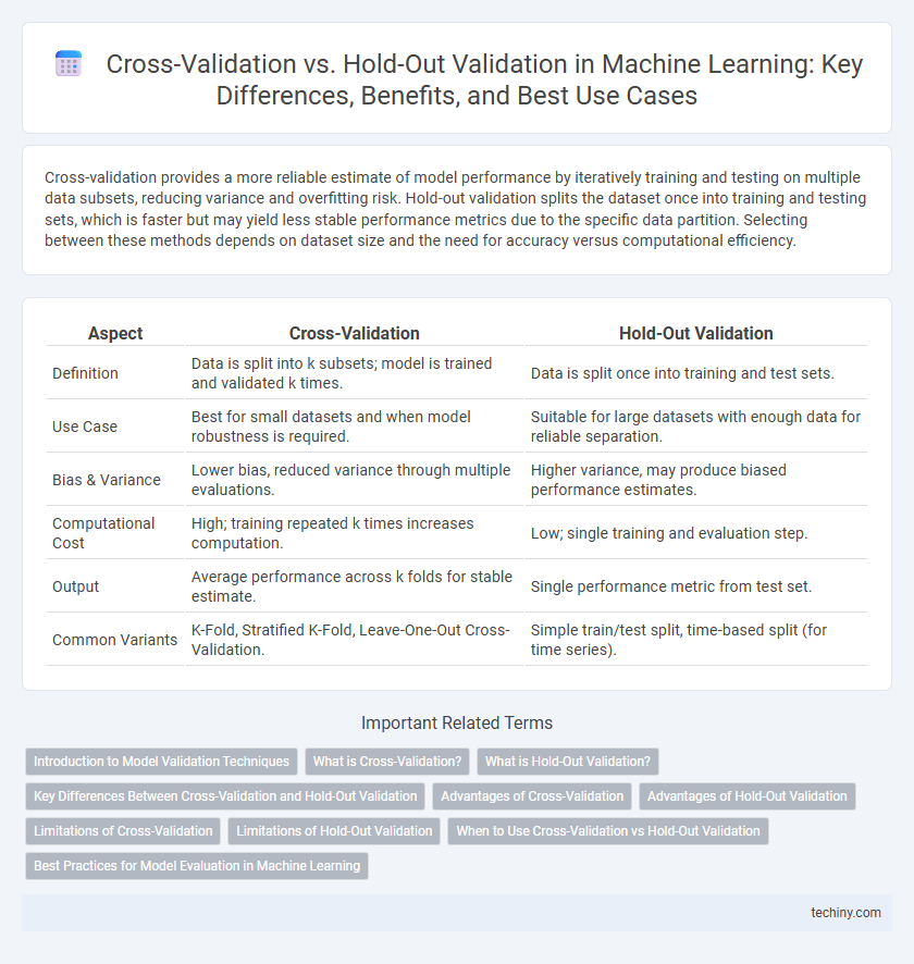 Cross-Validation vs. Hold-Out Validation in Machine Learning: Key Differences, Benefits, and Best Use Cases