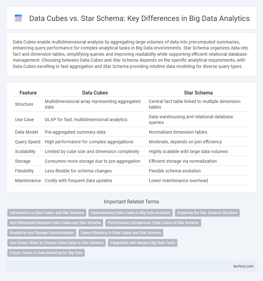 Data Cubes vs. Star Schema: Key Differences in Big Data Analytics