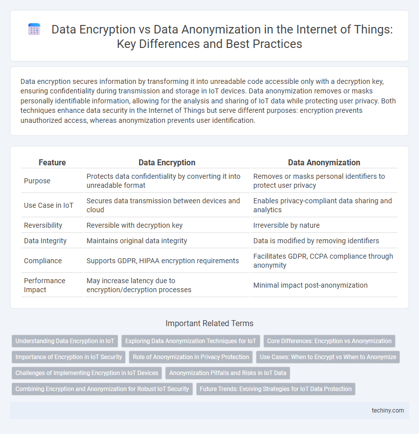 Data Encryption vs Data Anonymization in the Internet of Things: Key Differences and Best Practices