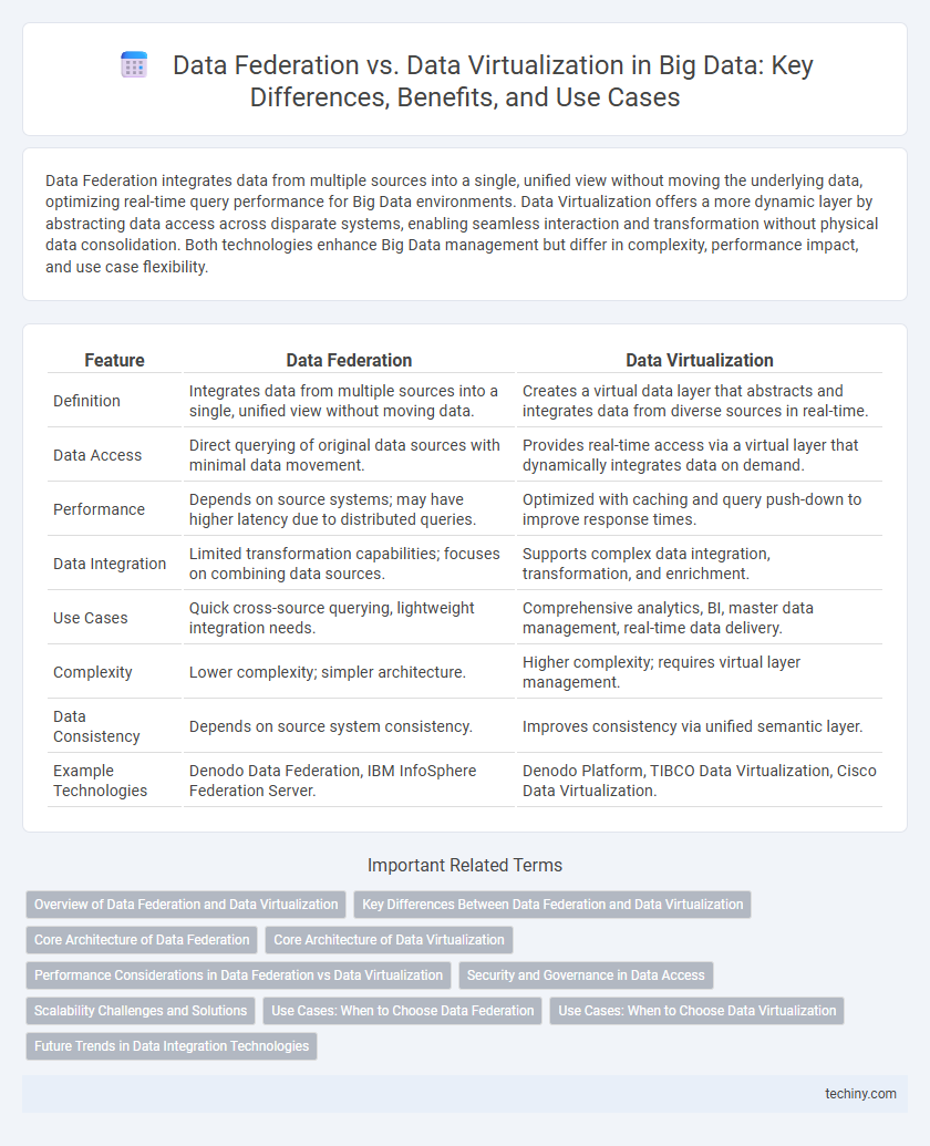 Data Federation vs. Data Virtualization in Big Data: Key Differences, Benefits, and Use Cases