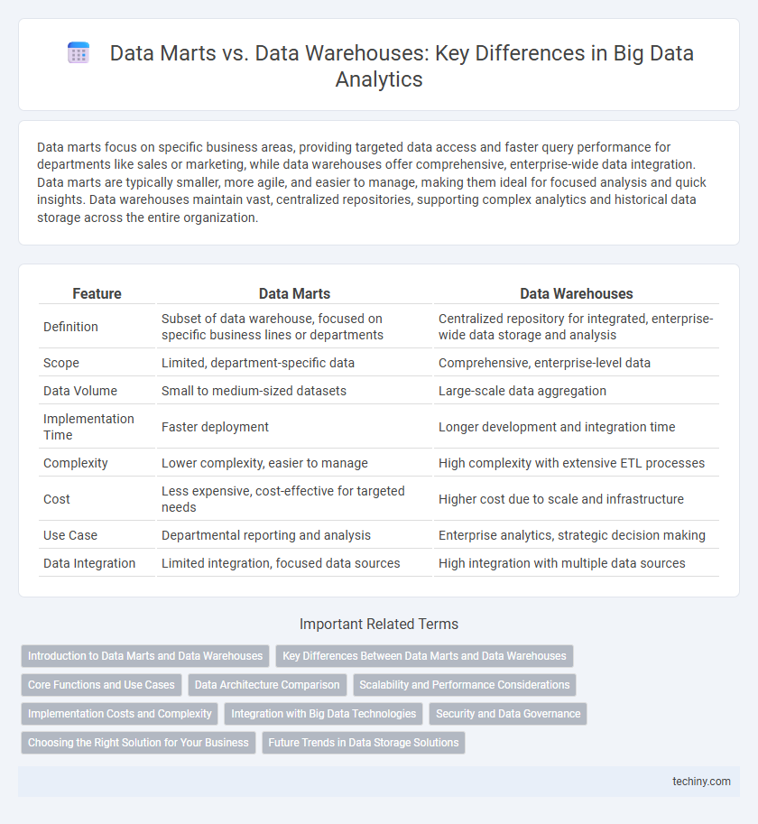 Data Marts vs. Data Warehouses: Key Differences in Big Data Analytics