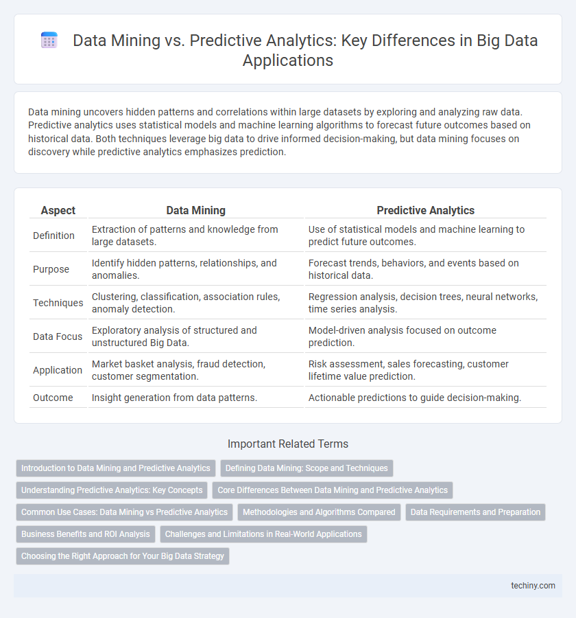 Data Mining vs. Predictive Analytics: Key Differences in Big Data Applications