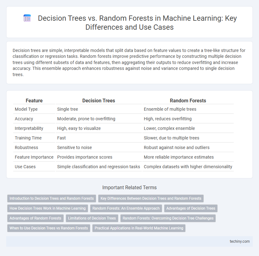 Decision Trees vs. Random Forests in Machine Learning: Key Differences and Use Cases