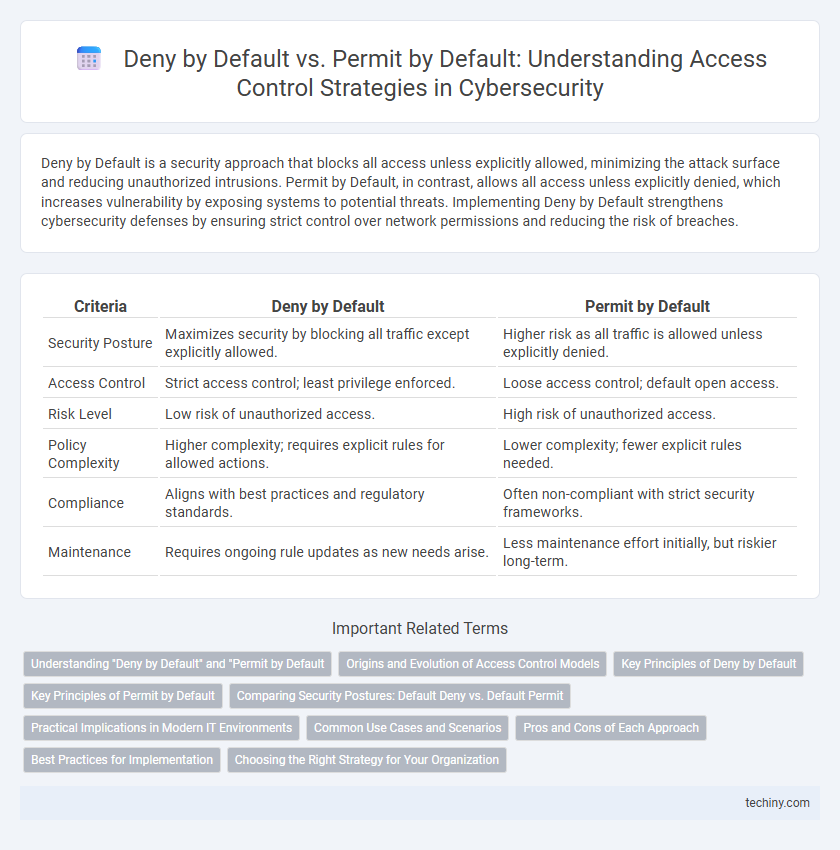 Deny by Default vs. Permit by Default: Understanding Access Control Strategies in Cybersecurity