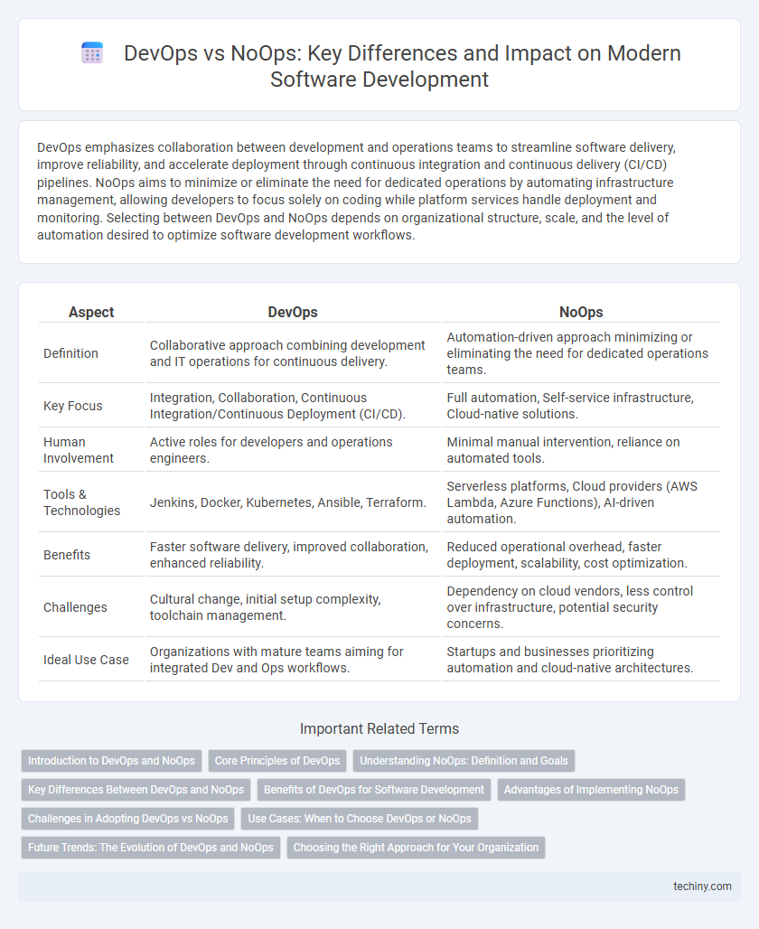 DevOps vs NoOps: Key Differences and Impact on Modern Software Development