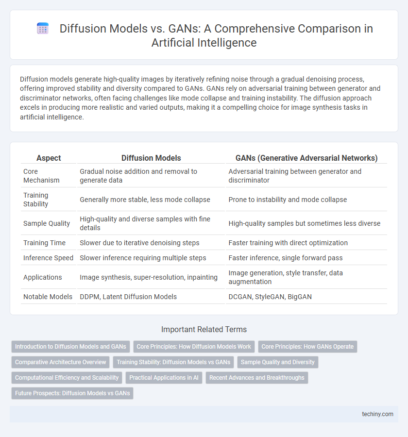 Diffusion Models vs. GANs: A Comprehensive Comparison in Artificial Intelligence