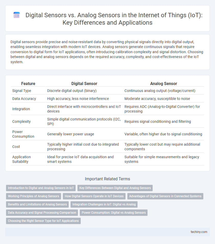 Digital Sensors vs. Analog Sensors in the Internet of Things (IoT): Key Differences and Applications