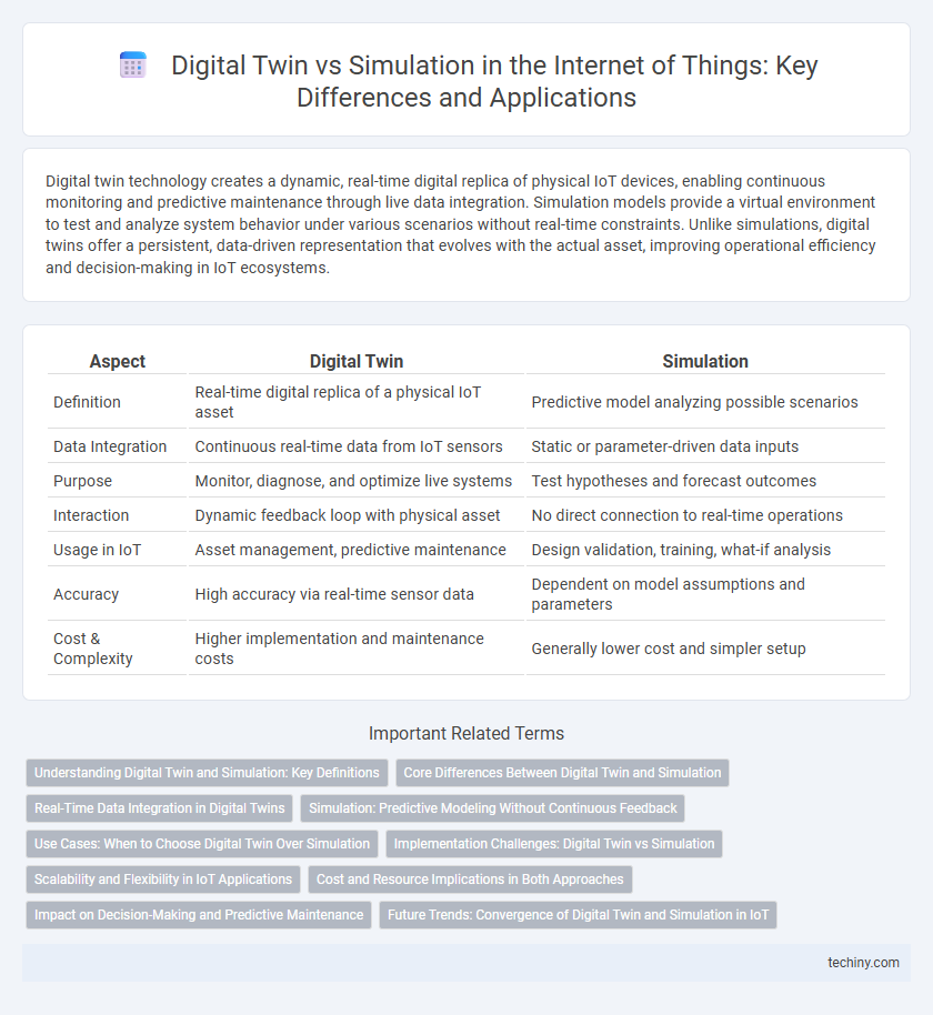 Digital Twin vs Simulation in the Internet of Things: Key Differences and Applications