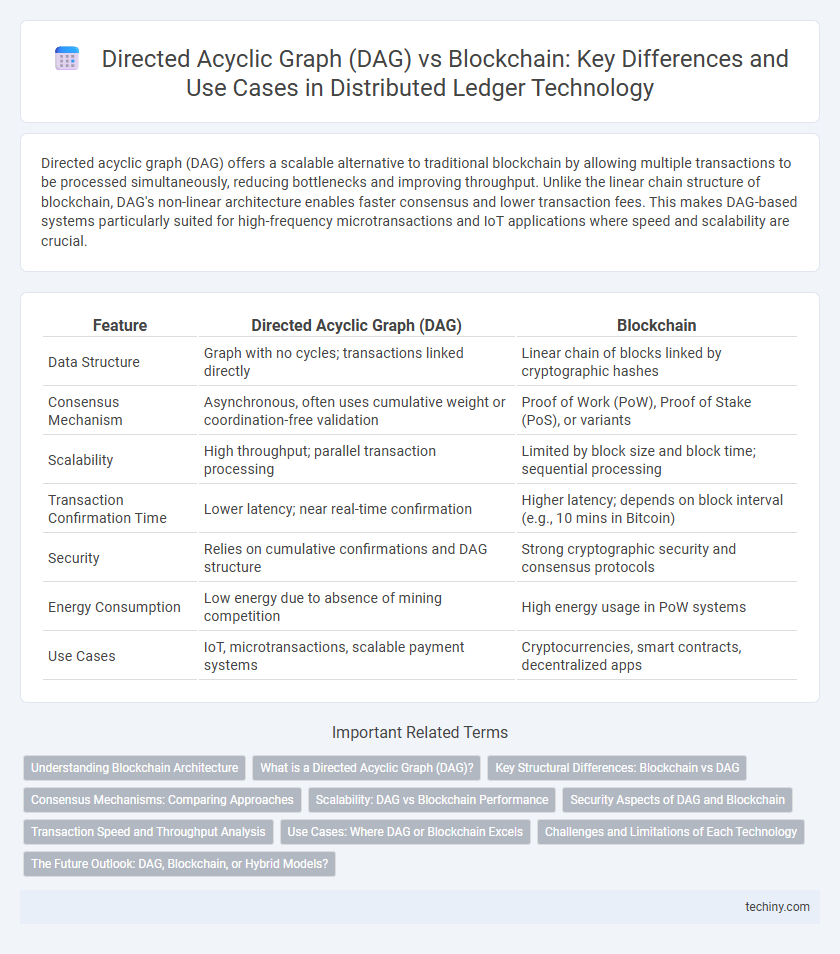 Directed Acyclic Graph (DAG) vs Blockchain: Key Differences and Use Cases in Distributed Ledger Technology