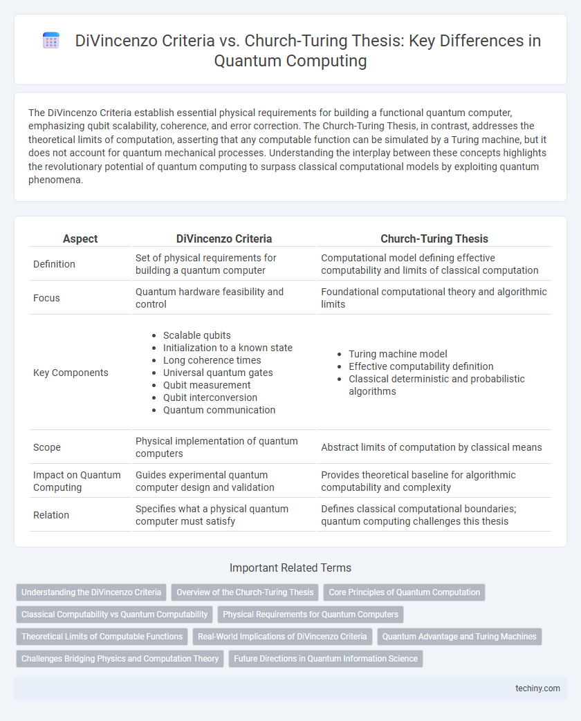 DiVincenzo Criteria vs. Church-Turing Thesis: Key Differences in Quantum Computing