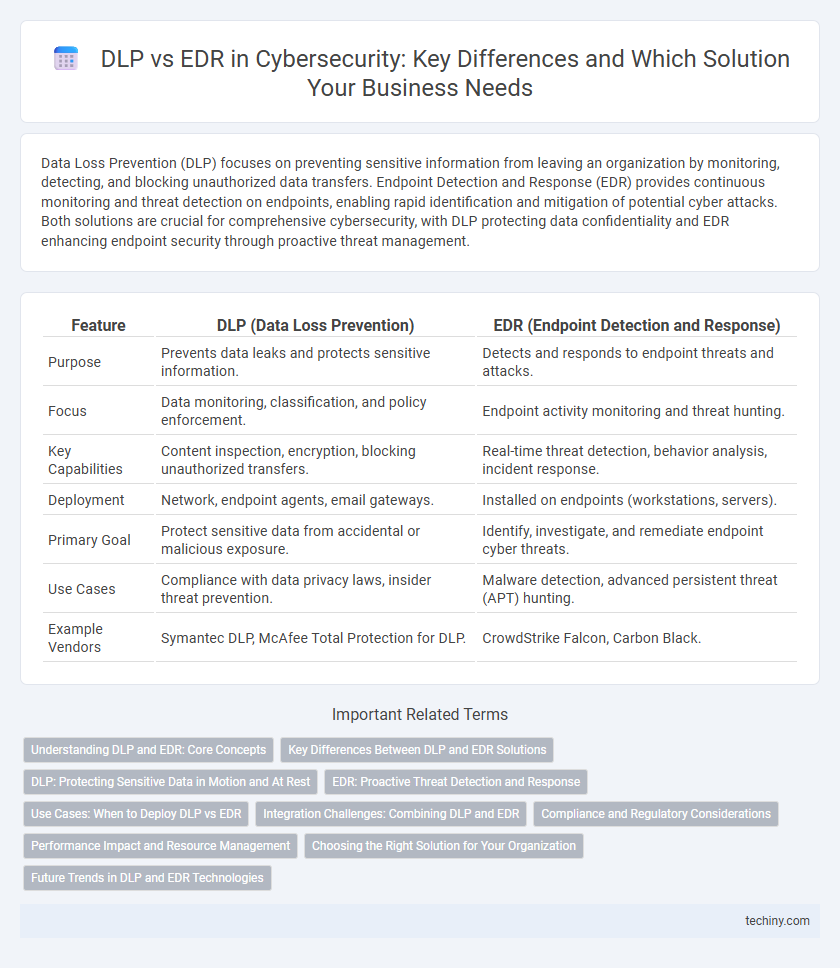 DLP vs EDR in Cybersecurity: Key Differences and Which Solution Your Business Needs