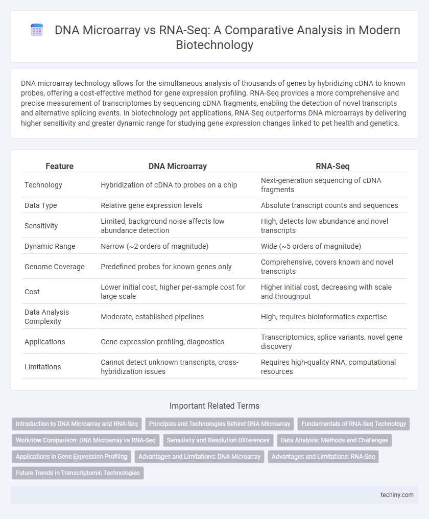 DNA Microarray vs RNA-Seq: A Comparative Analysis in Modern Biotechnology