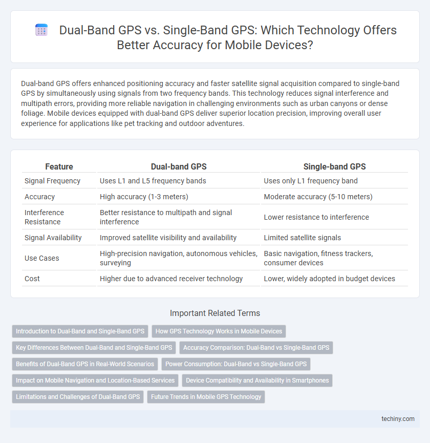 Dual-Band GPS vs. Single-Band GPS: Which Technology Offers Better Accuracy for Mobile Devices?