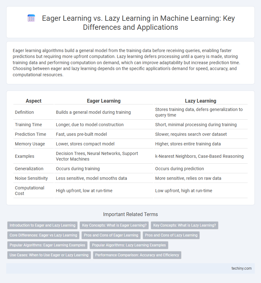 Eager Learning vs. Lazy Learning in Machine Learning: Key Differences and Applications