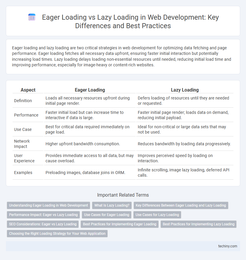 Eager Loading vs Lazy Loading in Web Development: Key Differences and Best Practices