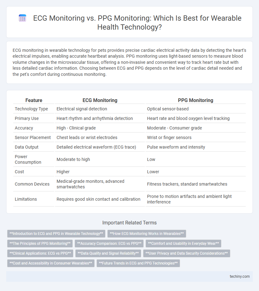 ECG Monitoring vs. PPG Monitoring: Which Is Best for Wearable Health Technology?