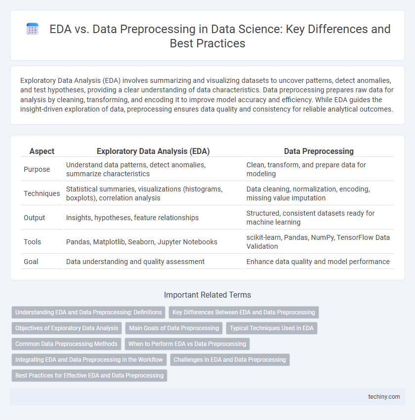 EDA vs. Data Preprocessing in Data Science: Key Differences and Best Practices