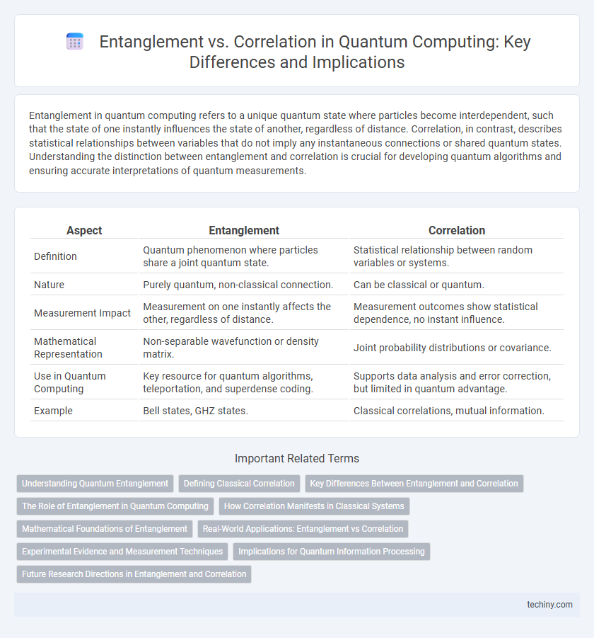 Entanglement vs. Correlation in Quantum Computing: Key Differences and Implications